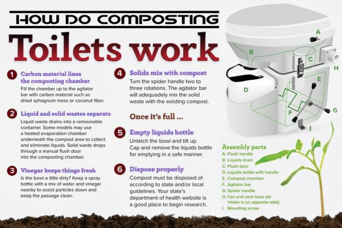 how do composting toilets work